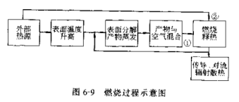 燃烧过程示意图