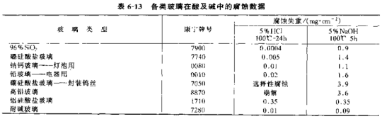 玻璃在酸碱腐蚀数据