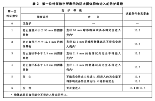 IP代码的配置