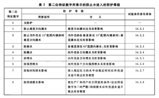 防止固体进入等级