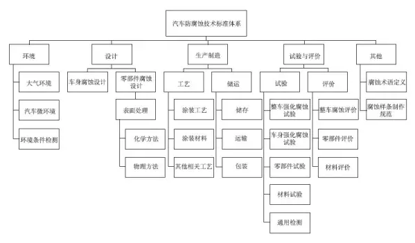汽车防腐蚀技术标准体系