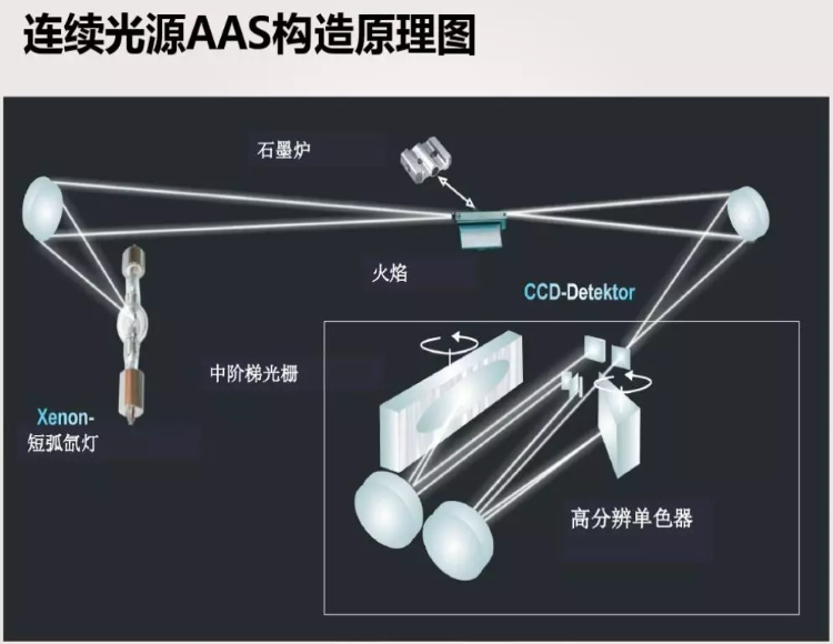 连续光源AAS构造原理