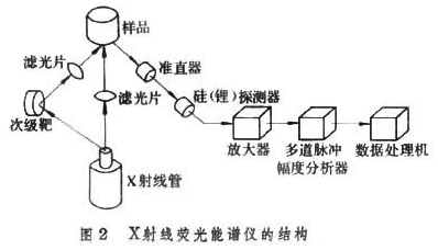 X射线荧光光谱法