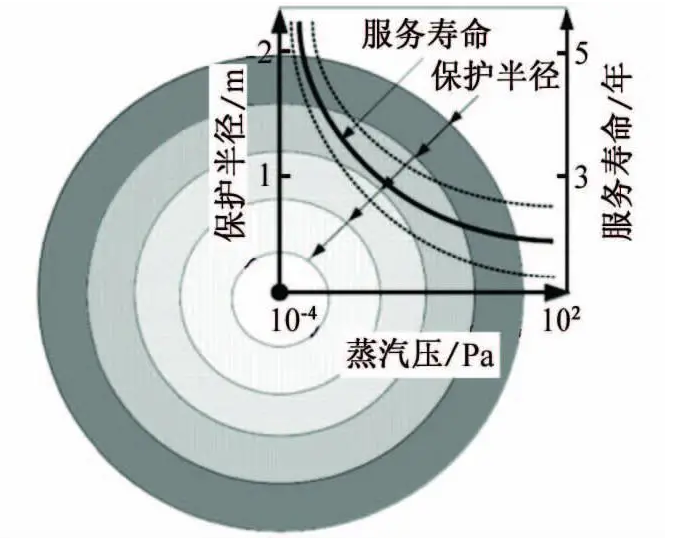 气相缓蚀剂的保护半径、保护寿命和蒸汽压之间的关系 气相缓蚀剂的保护半径、保护寿命和蒸汽压之间的关系